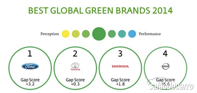 Ford é a marca mais ecológica do mercado