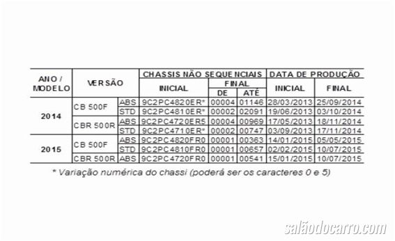 Honda convoca recall de quase 10 mil motos no Brasil