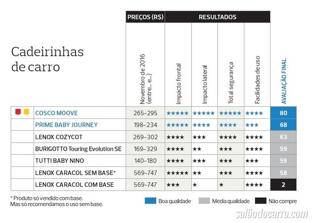 Saiba qual a marca de cadeirinha infantil mais segura do mercado