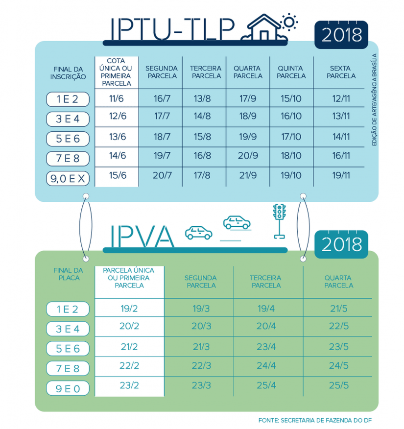 Confira as datas de pagamento do IPVA 2018 no Distrito Federal