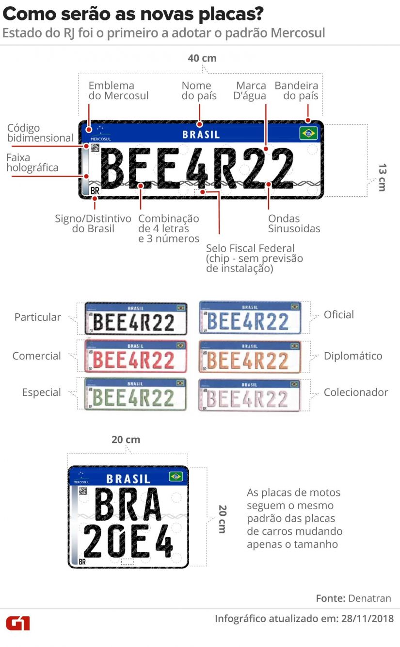 Obrigatoriedade de Placas do Mercosul é adiada novamente