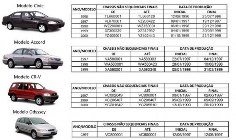 Honda chama recall para desativar airbag do motorista