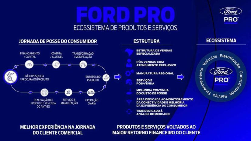 Ford lança sistema de serviços para veículos comerciais