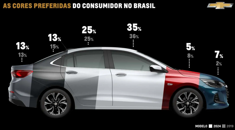 Chevrolet terá novas cores para modelos Onix, Tracker e Montana