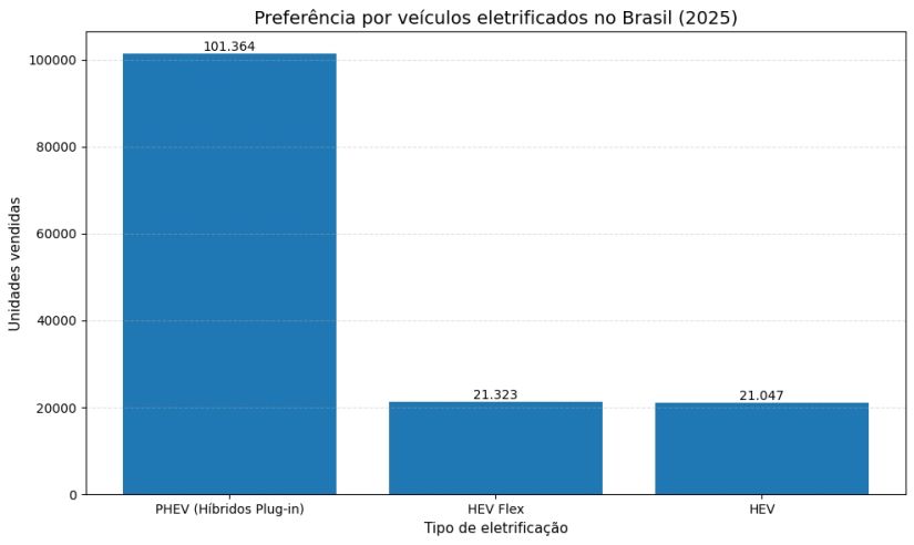 Gráfico com dados da venda de veículos eletrificados no Brasil em 2025 / Gerado por IA